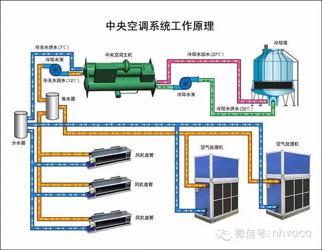暖通空调工程识图与施工快速入门 空调系统设备干货来袭！